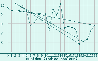 Courbe de l'humidex pour Keswick