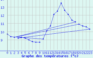 Courbe de tempratures pour Kernascleden (56)