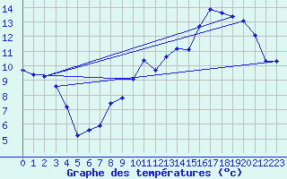 Courbe de tempratures pour Rmering-ls-Puttelange (57)