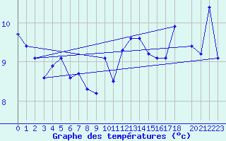 Courbe de tempratures pour Buholmrasa Fyr