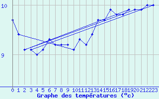 Courbe de tempratures pour la bouée 62104