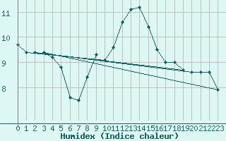 Courbe de l'humidex pour Chaumont (Sw)