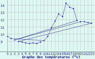 Courbe de tempratures pour Chteau-Chinon (58)