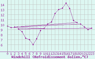 Courbe du refroidissement olien pour Calais / Marck (62)