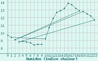 Courbe de l'humidex pour Pointe de Chassiron (17)