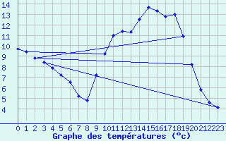 Courbe de tempratures pour Amur (79)