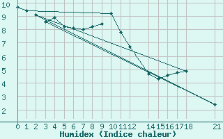 Courbe de l'humidex pour Topolcani-Pgc