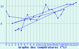 Courbe de tempratures pour Cap de la Hague (50)
