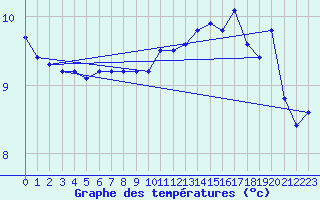 Courbe de tempratures pour Charmant (16)