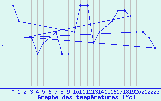 Courbe de tempratures pour Dourbes (Be)