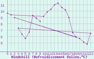Courbe du refroidissement olien pour Metz-Nancy-Lorraine (57)