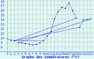 Courbe de tempratures pour Sain-Bel (69)