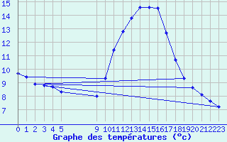 Courbe de tempratures pour Vias (34)