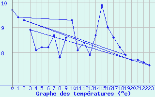 Courbe de tempratures pour Douzens (11)