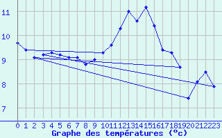 Courbe de tempratures pour Belm