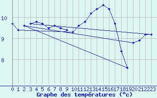 Courbe de tempratures pour Croisette (62)