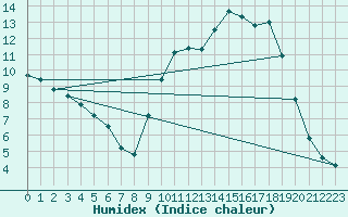 Courbe de l'humidex pour Amur (79)