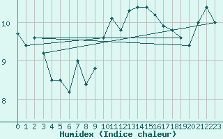 Courbe de l'humidex pour Langdon Bay