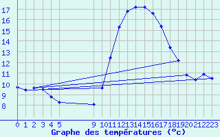 Courbe de tempratures pour Vias (34)