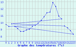 Courbe de tempratures pour Alpuech (12)