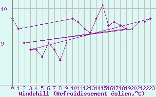 Courbe du refroidissement olien pour Gruissan (11)