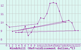 Courbe du refroidissement olien pour Dinard (35)