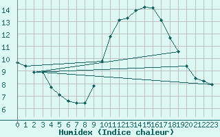 Courbe de l'humidex pour Agde (34)