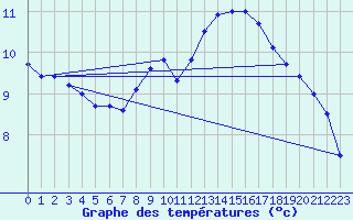 Courbe de tempratures pour Toenisvorst