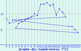 Courbe de tempratures pour Roches Point