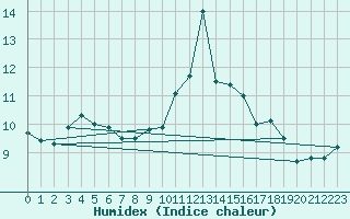 Courbe de l'humidex pour Glasgow (UK)