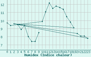 Courbe de l'humidex pour Fameck (57)