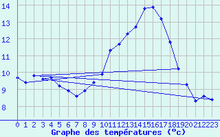 Courbe de tempratures pour Cessieu le Haut (38)