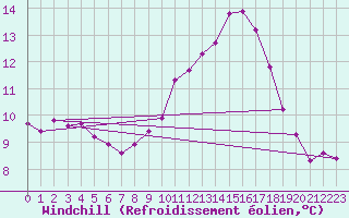 Courbe du refroidissement olien pour Cessieu le Haut (38)
