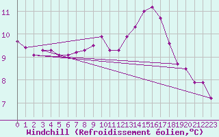 Courbe du refroidissement olien pour Corsept (44)