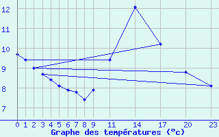 Courbe de tempratures pour Mont-Rigi (Be)