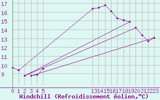 Courbe du refroidissement olien pour Saint-Martin-du-Bec (76)
