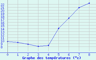 Courbe de tempratures pour Baruth