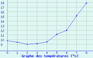 Courbe de tempratures pour Starkenberg-Tegkwitz