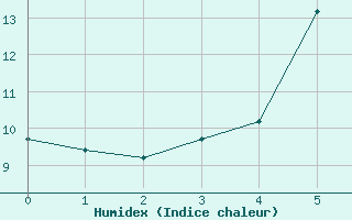 Courbe de l'humidex pour Miskolc