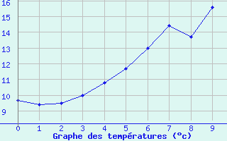 Courbe de tempratures pour Adelsoe