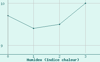 Courbe de l'humidex pour Adelsoe