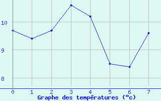 Courbe de tempratures pour Tiree