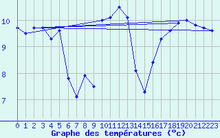 Courbe de tempratures pour Rax / Seilbahn-Bergstat