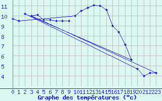 Courbe de tempratures pour Kuemmersruck