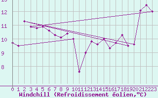 Courbe du refroidissement olien pour Ste (34)