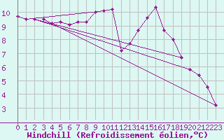 Courbe du refroidissement olien pour Scuol