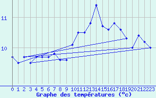 Courbe de tempratures pour Mumbles