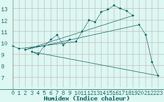 Courbe de l'humidex pour Kuemmersruck