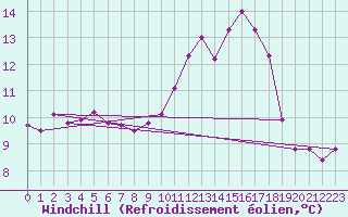 Courbe du refroidissement olien pour Pont-l