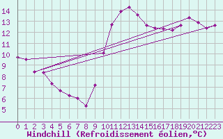 Courbe du refroidissement olien pour Saint-Cyprien (66)